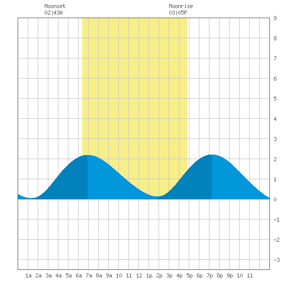 Bellmore tide chart for Sunday, November 2, 2025
