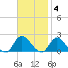 Bellmore tide chart for Tuesday, November 4, 2025