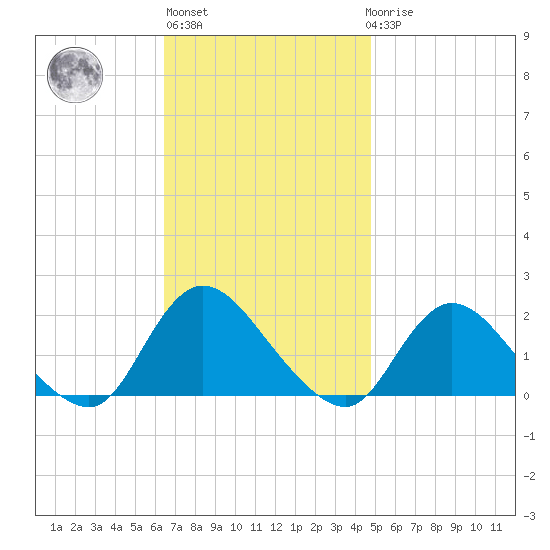 Bellmore tide chart for Wednesday, November 5, 2025