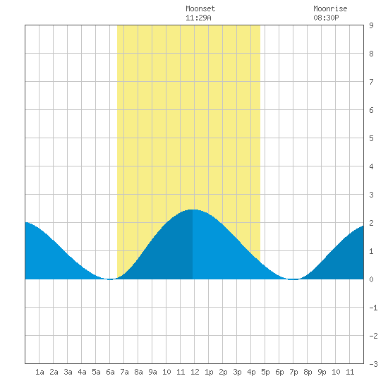 Bellmore tide chart for Sunday, November 9, 2025