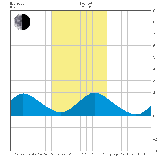 Bellmore tide chart for Thursday, December 11, 2025