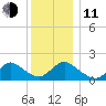 Bellmore tide chart for Thursday, December 11, 2025