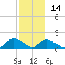 Bellmore tide chart for Sunday, December 14, 2025