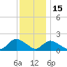 Bellmore tide chart for Monday, December 15, 2025