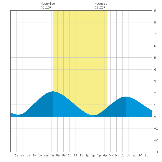 Bellmore tide chart for Wednesday, December 17, 2025