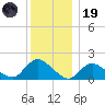 Bellmore tide chart for Friday, December 19, 2025