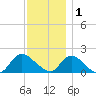 Bellmore tide chart for Monday, December 1, 2025