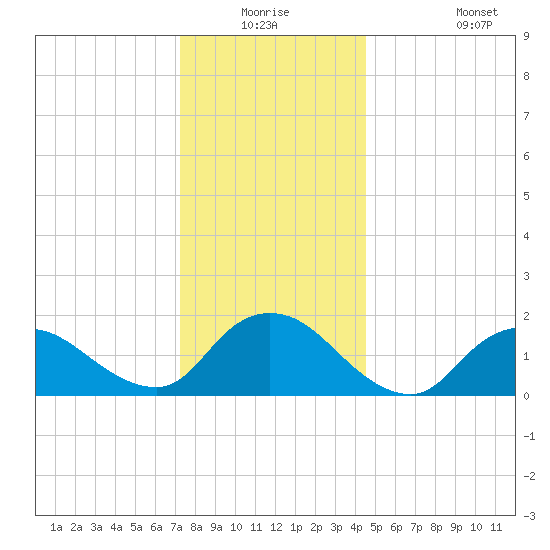 Bellmore tide chart for Wednesday, December 24, 2025
