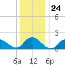 Bellmore tide chart for Wednesday, December 24, 2025