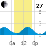 Bellmore tide chart for Saturday, December 27, 2025