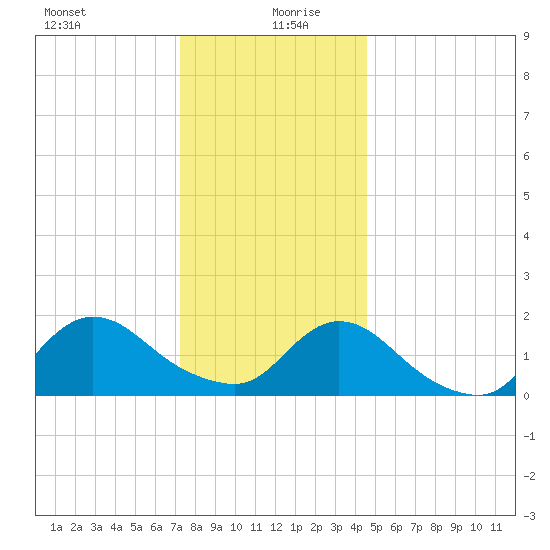 Bellmore tide chart for Sunday, December 28, 2025