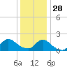 Bellmore tide chart for Sunday, December 28, 2025