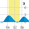 Bellmore tide chart for Wednesday, December 3, 2025