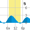 Bellmore tide chart for Friday, December 5, 2025
