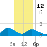 Bellmore tide chart for Monday, January 12, 2026