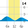 Bellmore tide chart for Wednesday, January 14, 2026