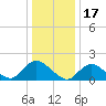 Bellmore tide chart for Saturday, January 17, 2026