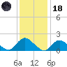 Bellmore tide chart for Sunday, January 18, 2026