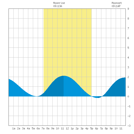 Bellmore tide chart for Thursday, January 22, 2026