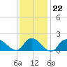 Bellmore tide chart for Thursday, January 22, 2026