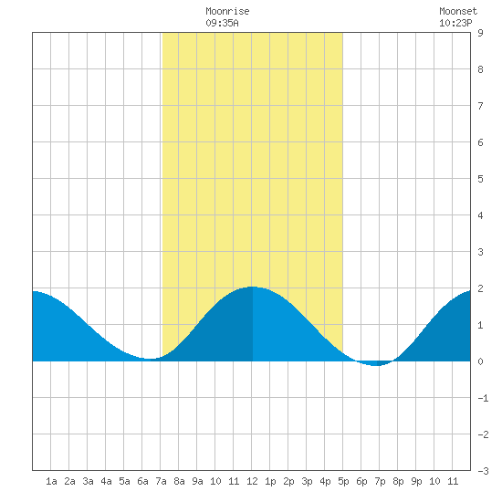 Bellmore tide chart for Friday, January 23, 2026