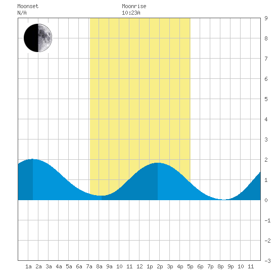 Bellmore tide chart for Sunday, January 25, 2026