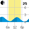 Bellmore tide chart for Sunday, January 25, 2026