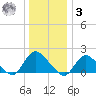 Bellmore tide chart for Saturday, January 3, 2026