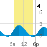 Bellmore tide chart for Sunday, January 4, 2026