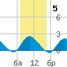 Bellmore tide chart for Monday, January 5, 2026