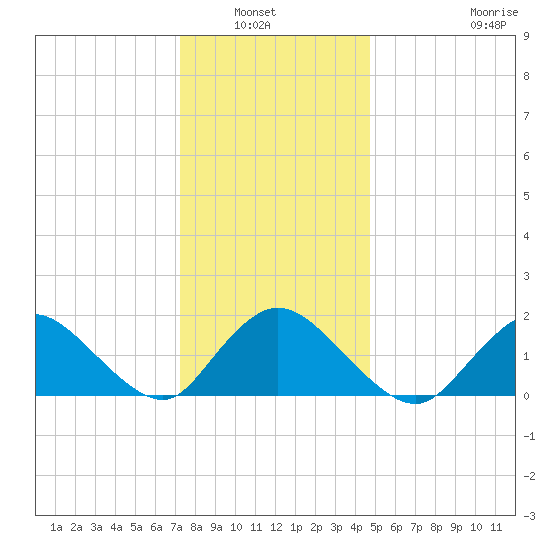 Bellmore tide chart for Wednesday, January 7, 2026