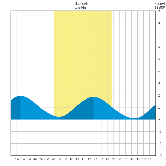 Bellmore tide chart for Friday, January 9, 2026