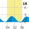 Bellmore tide chart for Wednesday, February 18, 2026