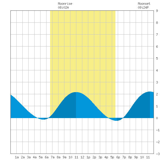 Bellmore tide chart for Friday, February 20, 2026
