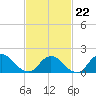 Bellmore tide chart for Sunday, February 22, 2026