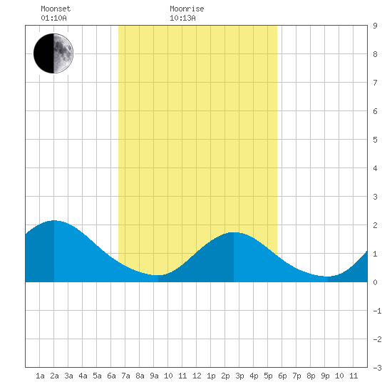 Bellmore tide chart for Tuesday, February 24, 2026