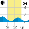 Bellmore tide chart for Tuesday, February 24, 2026