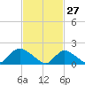 Bellmore tide chart for Friday, February 27, 2026