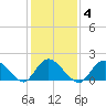 Bellmore tide chart for Wednesday, February 4, 2026