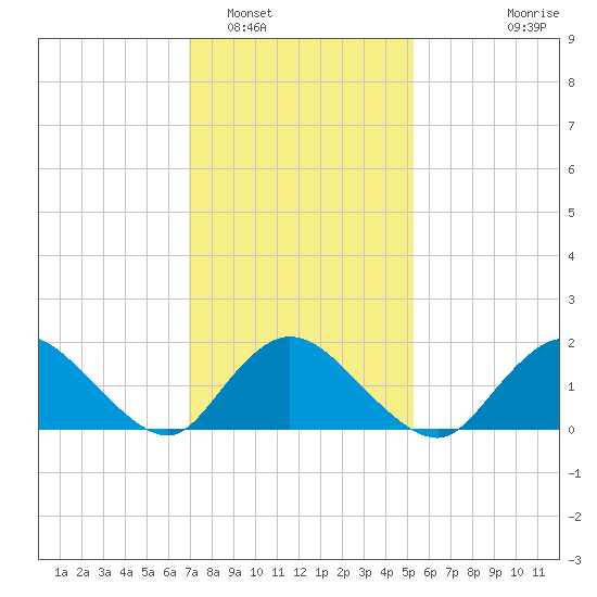 Bellmore tide chart for Thursday, February 5, 2026