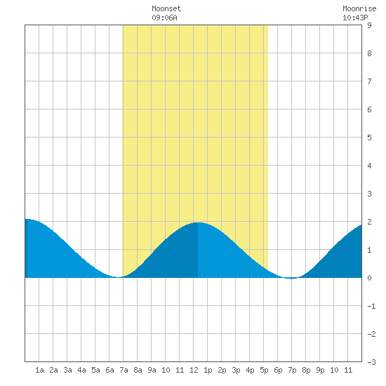 Bellmore tide chart for Friday, February 6, 2026