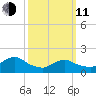 Bellmore tide chart for Wednesday, March 11, 2026