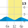 Bellmore tide chart for Friday, March 13, 2026