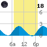 Bellmore tide chart for Wednesday, March 18, 2026