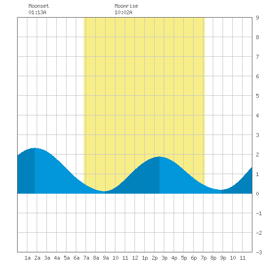 Bellmore tide chart for Tuesday, March 24, 2026