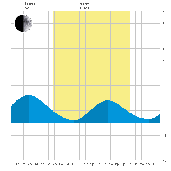 Bellmore tide chart for Wednesday, March 25, 2026