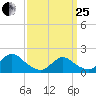 Bellmore tide chart for Wednesday, March 25, 2026