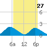 Bellmore tide chart for Friday, March 27, 2026