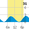 Bellmore tide chart for Tuesday, March 31, 2026