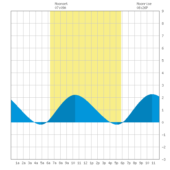 Bellmore tide chart for Thursday, March 5, 2026